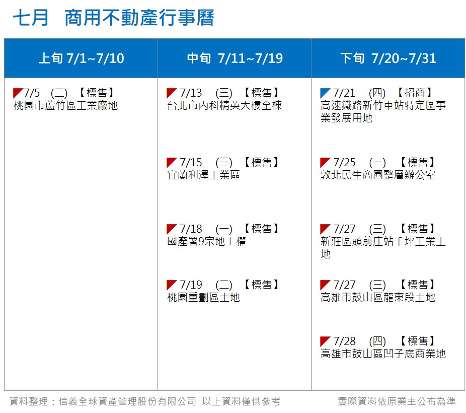 央行升息商用不動產仍穩健- 信義全球資產