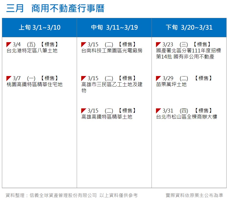 產業擴產持續進駐商用不動產市場熱度將延續- 信義全球資產