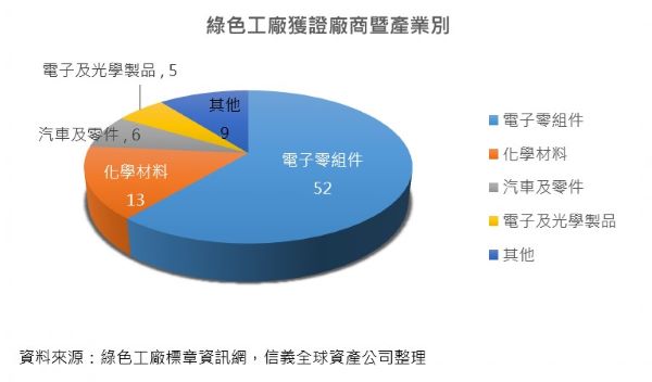 信義全球資產公司觀察，在這一波ESG浪潮推動下，工業地產市場將注入新氣象