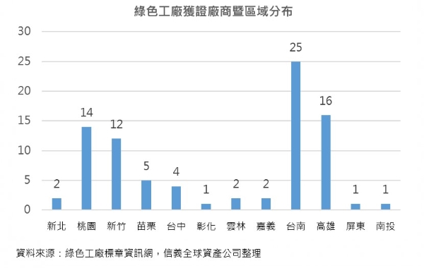 南部有較多廠房取得綠色工廠認證，觀察主要原因為近年中、南部有較多新興工業區及產業園區開發，有較多大面積工業土地釋出