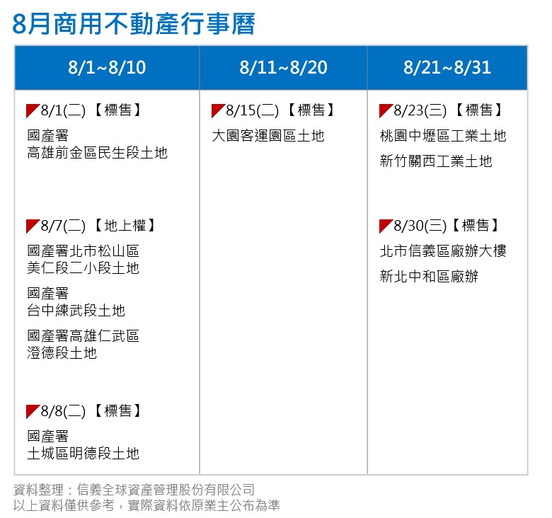 前7月土地交易額累計逾330億元市場由冷轉溫訊號浮現- 信義全球資產