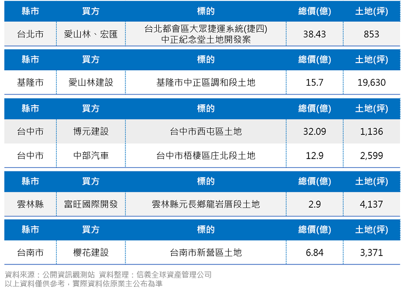 4月土地大型交易摘要