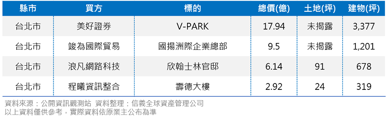 4月辦公.廠辦大型交易摘要