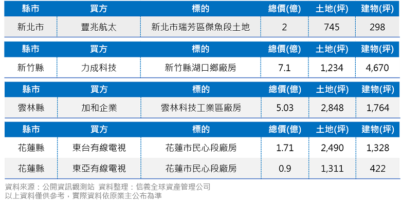 4月工業地產(工業廠房.工業土地)大型交易摘要