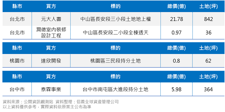 5月土地大型交易摘要