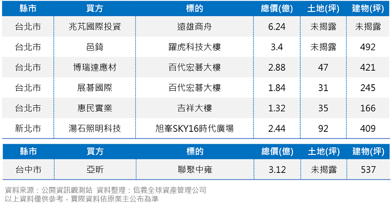 5月辦公.廠辦大型交易摘要