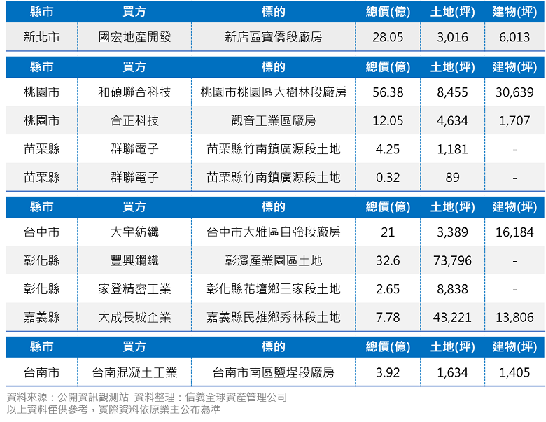 5月工業地產(工業廠房.工業土地)大型交易摘要
