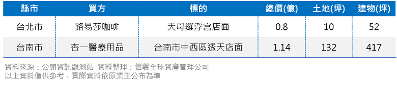 5月店面大型交易摘要