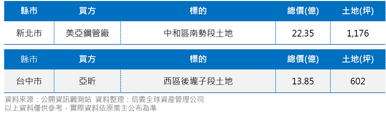 【交易】土地 上市櫃法人